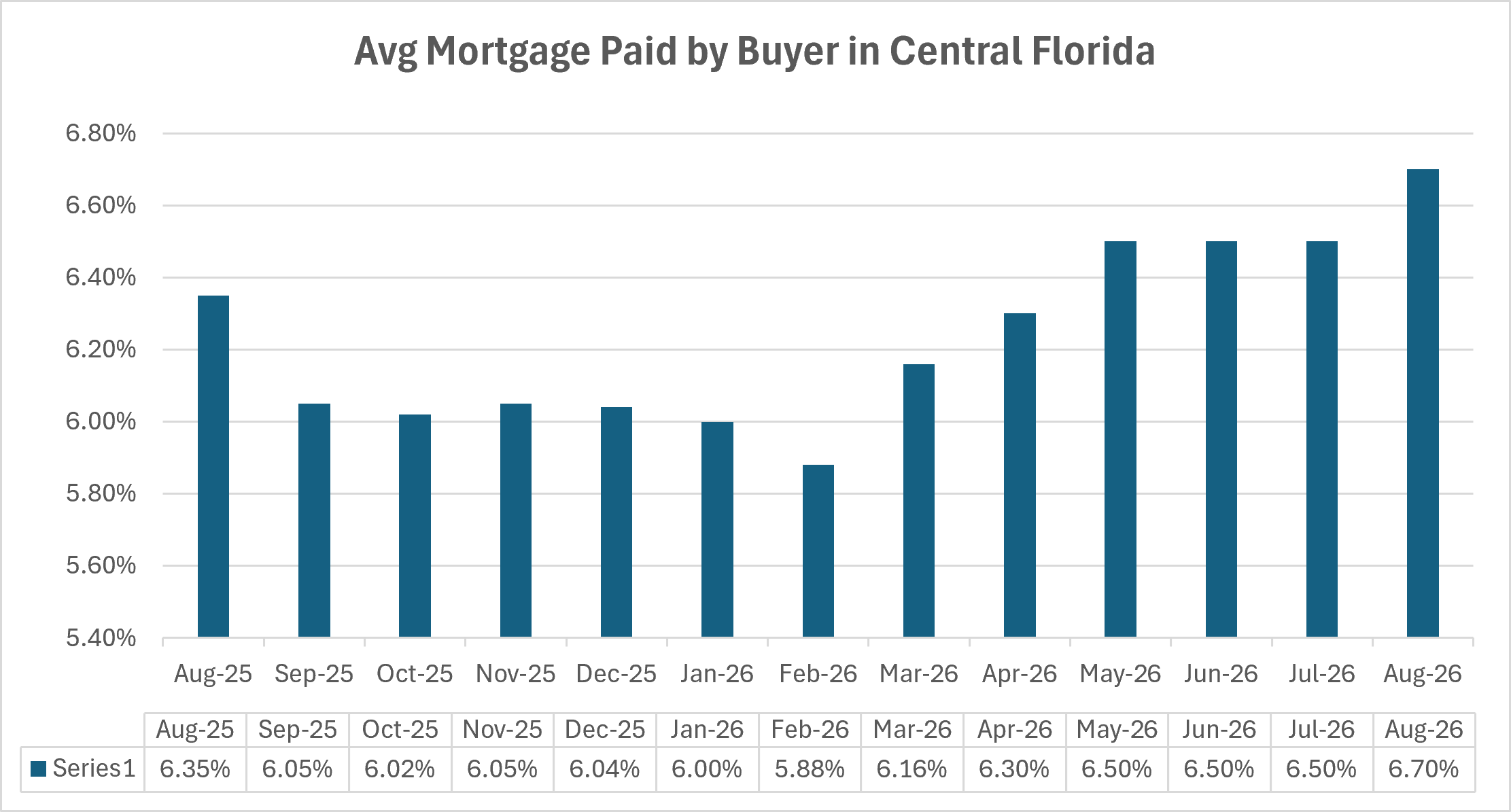 Average mortgage rates in Central Florida
