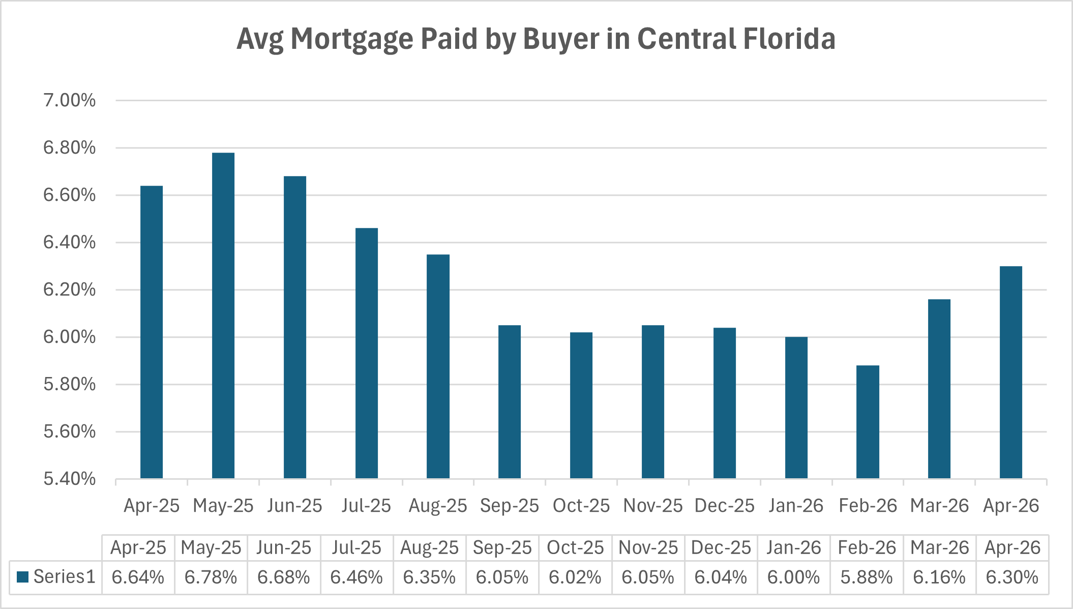 Average mortgage rates in Central Florida