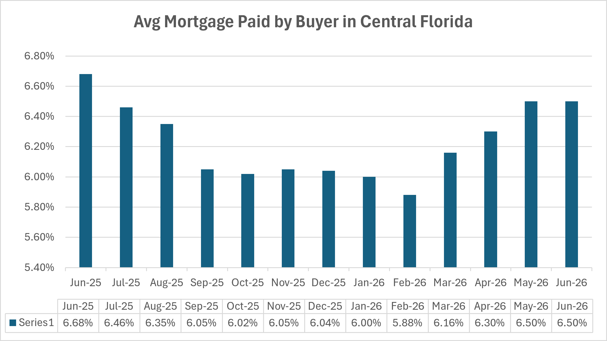Average mortgage rates in Central Florida