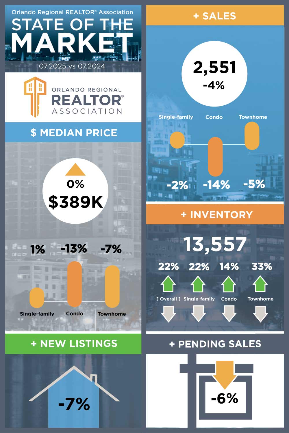 State of Market July 2025
