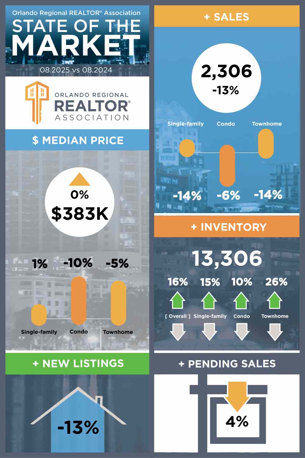 State of Market august 2025