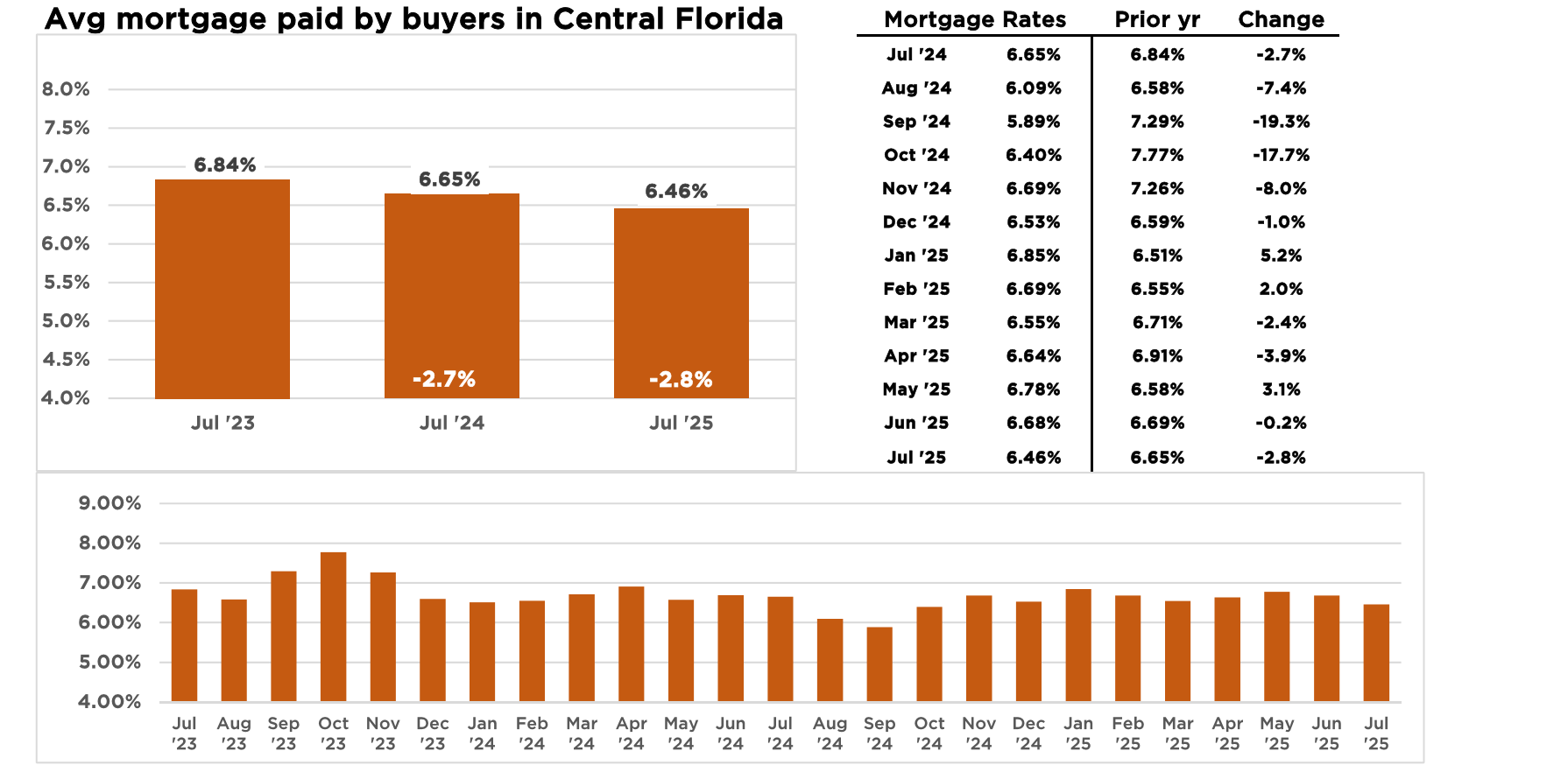 Average Monthly Mortgage Rates July 2025