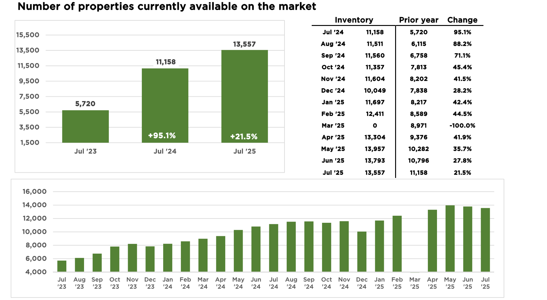 Central Florida Housing inventory July 2025