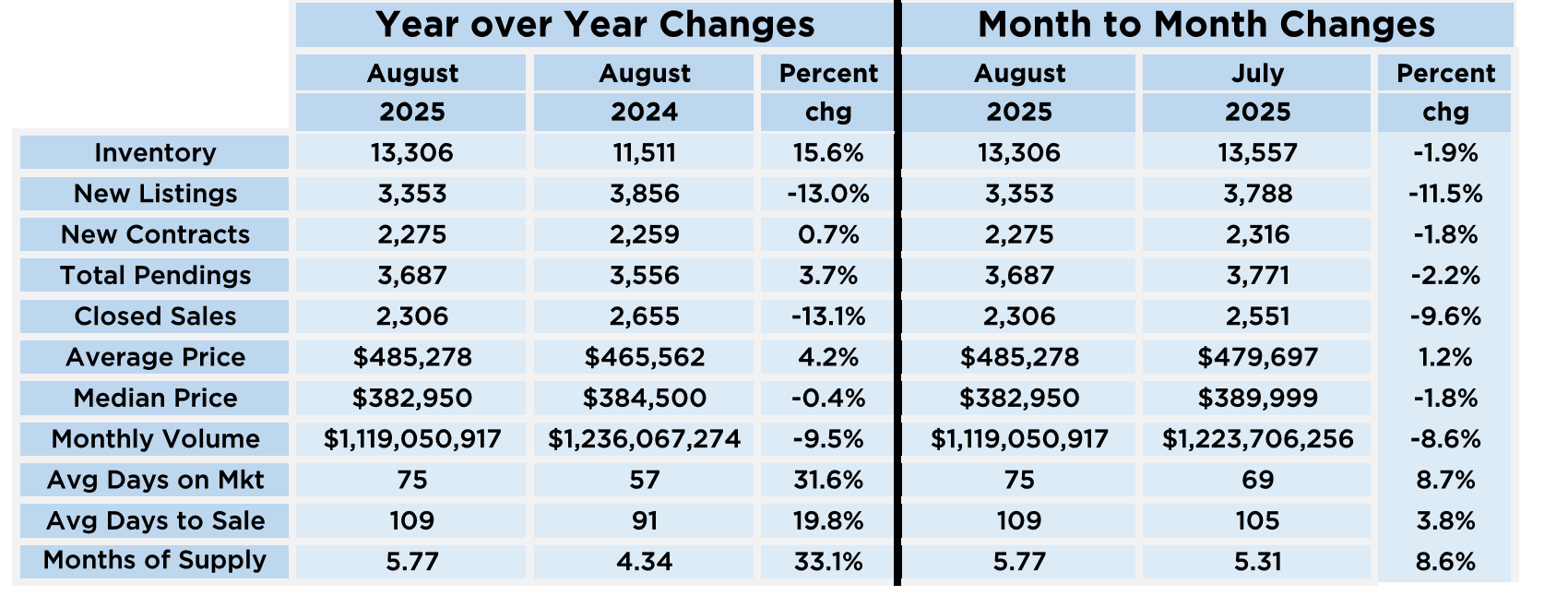 Year over year changes in the central florida real estate market