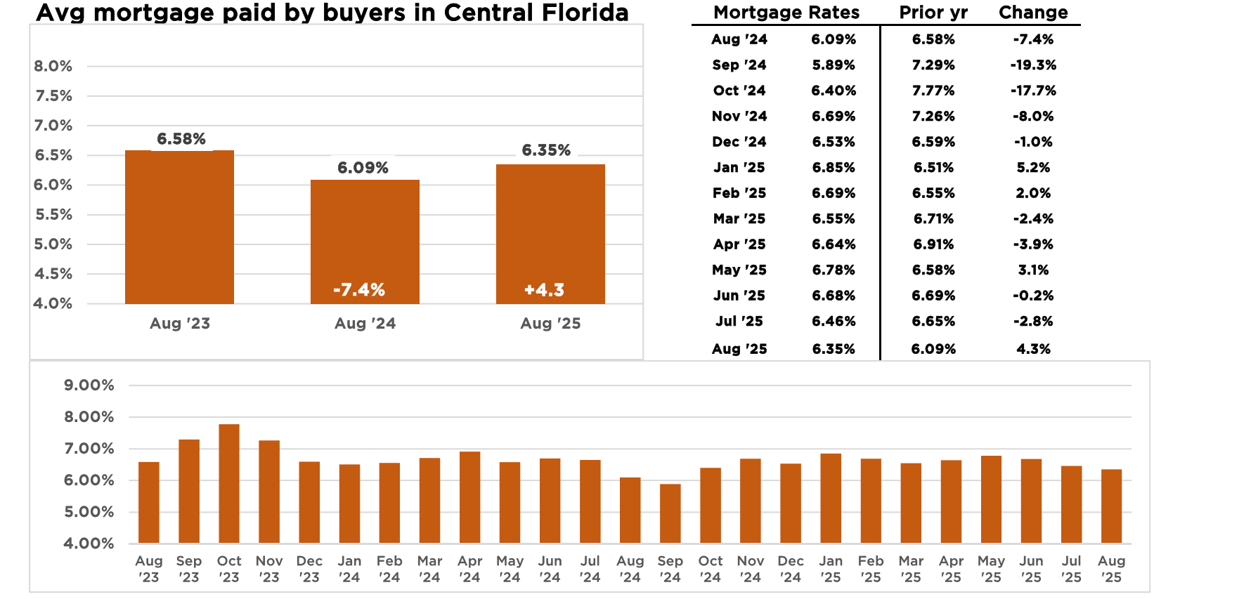 Average mortgage rates in Central Florida