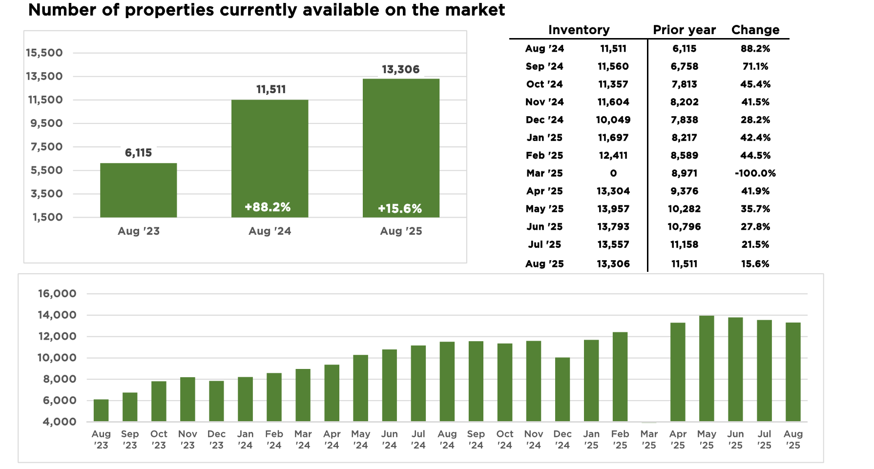 Housing inventory in Central Florida August 2025