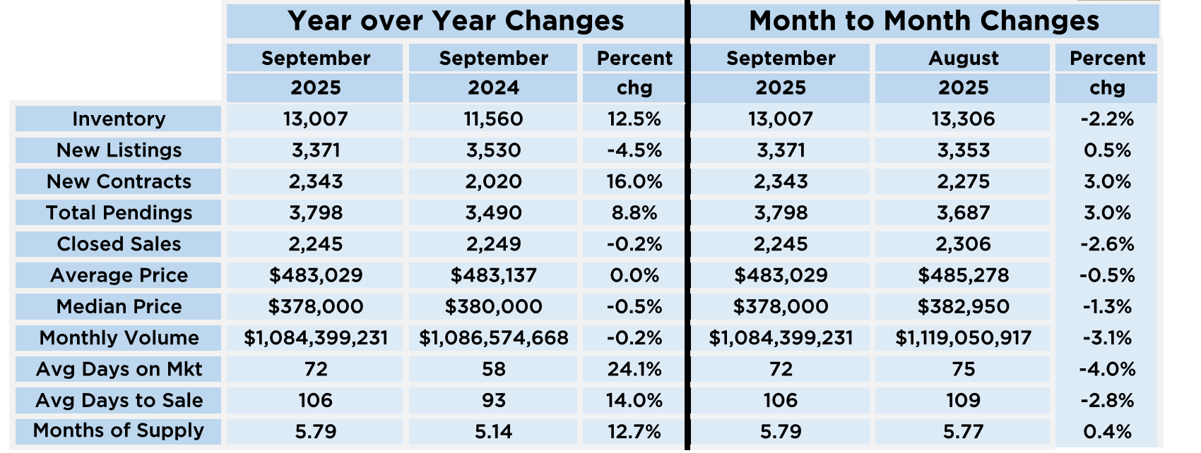 Year over Year changes in Central Florida Real Estate