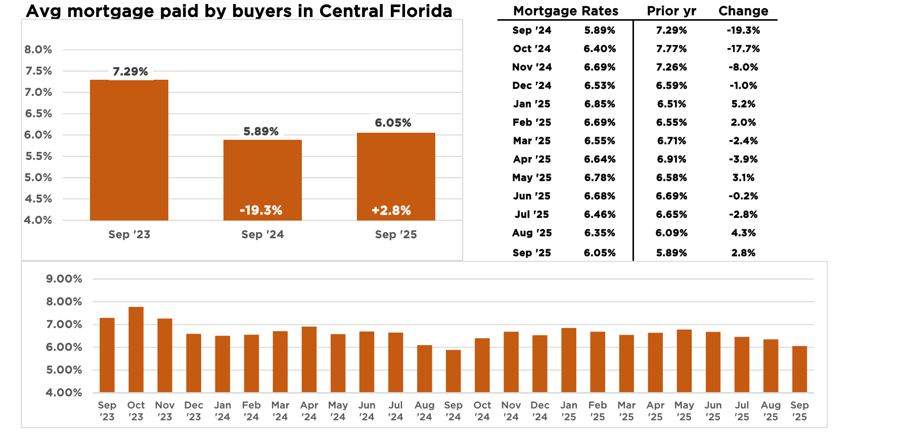 Average mortgage rates in Central Florida