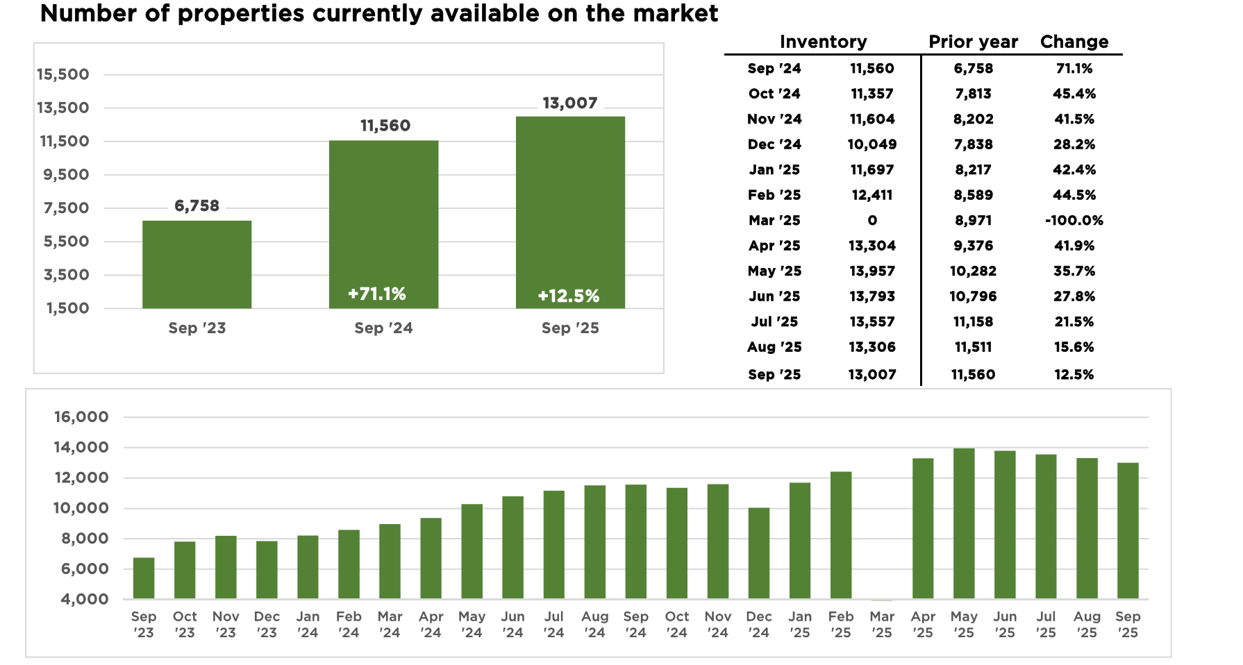 Central FL Real Estate Inventory