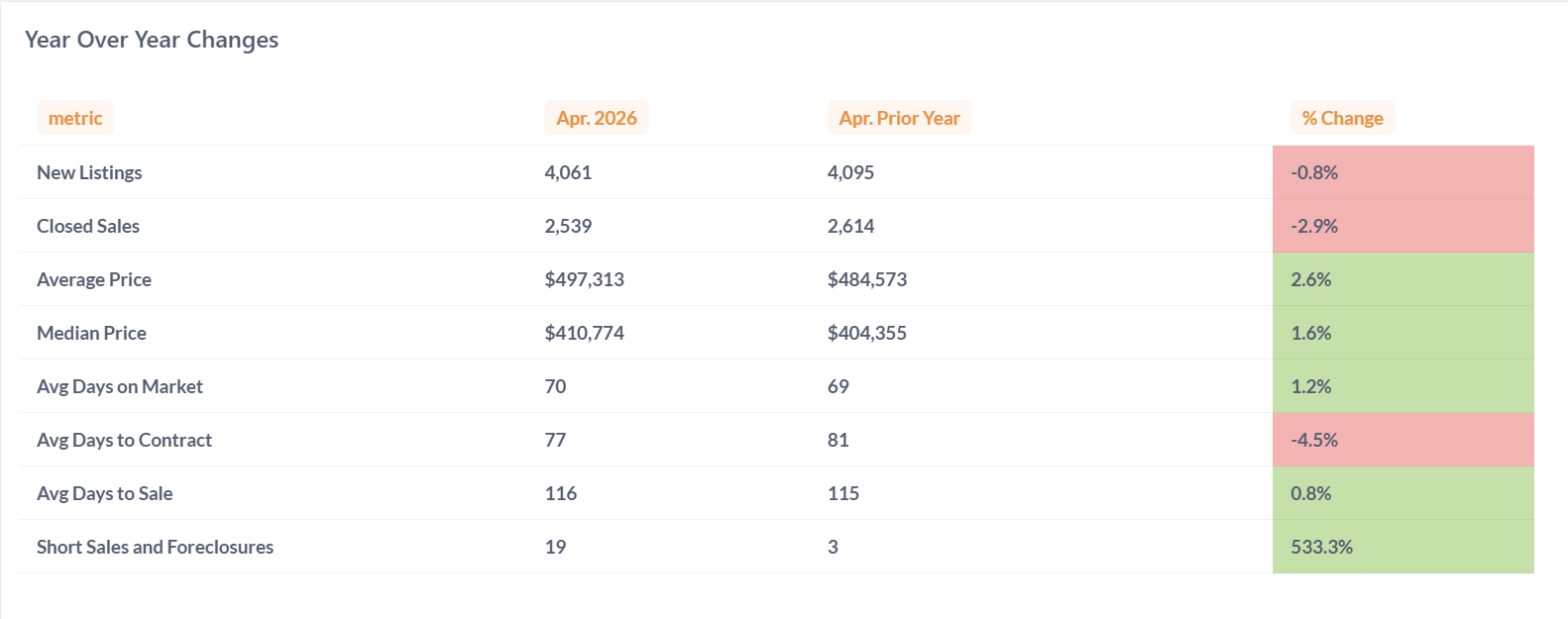 YOY for CF real estate