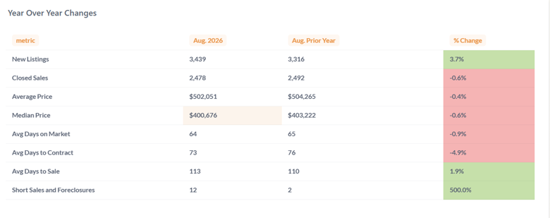 year over year changes in central florida real estate